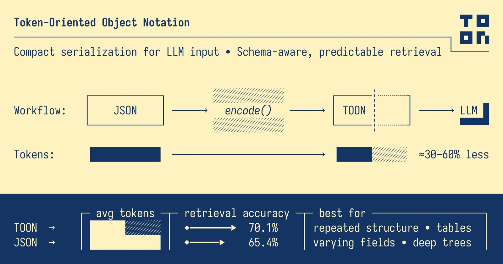TOON Format Documentation Overview